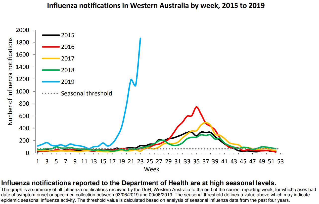 A chart showing flu cases spiking against previous years.