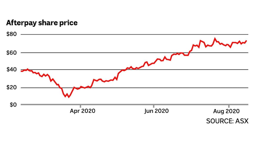 Chart showing the rise of Afterpay's share price.