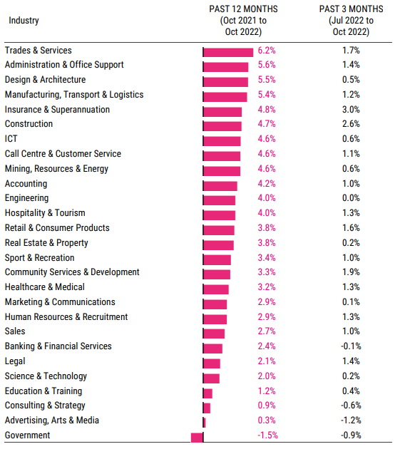 Graph showing change in advertised salary by industry.