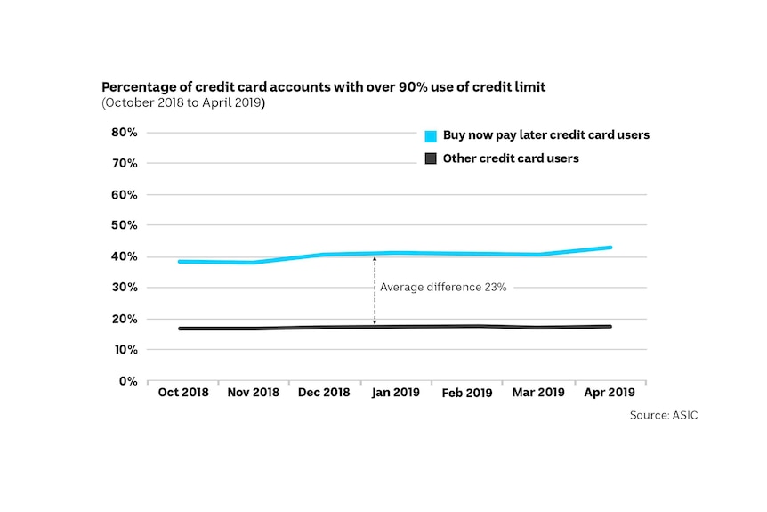 A chart showing percentage of credit card use by users without and with buy now pay later accounts