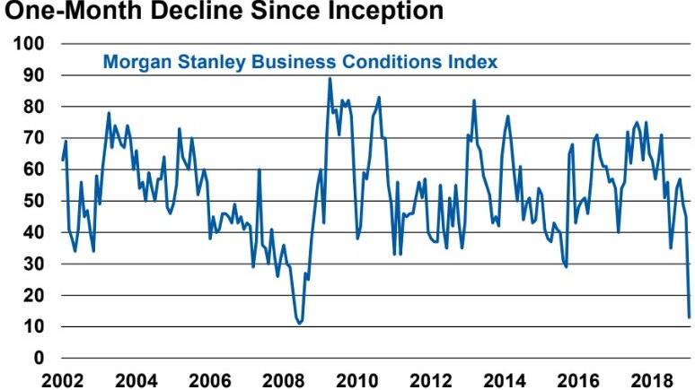 A graph showing business conditions index between 2002 and 2019.