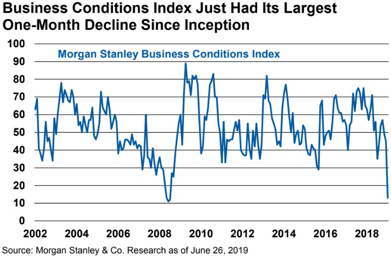 A graph showing business conditions index between 2002 and 2019.