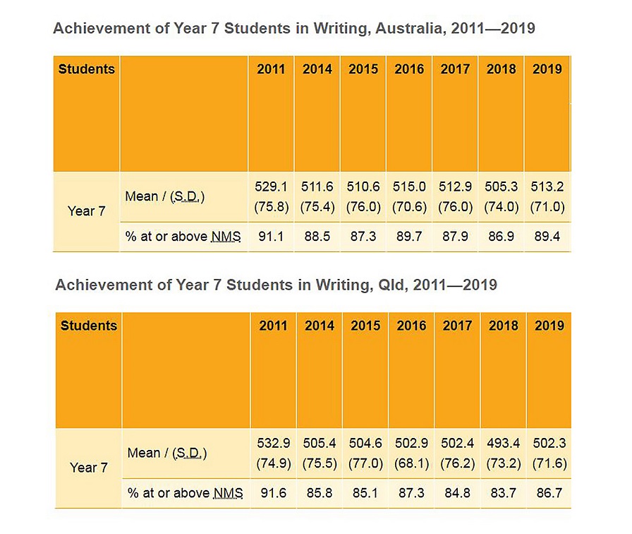 A grid of NAPLAN writing results for Year 7 students Australia wide and in Queensland.