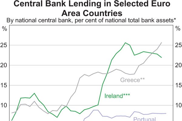 Central bank lending in selected euro are countries