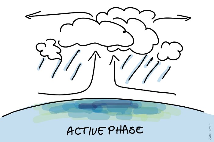 Drawn diagram showing air rising forming clouds and resulting in rain.