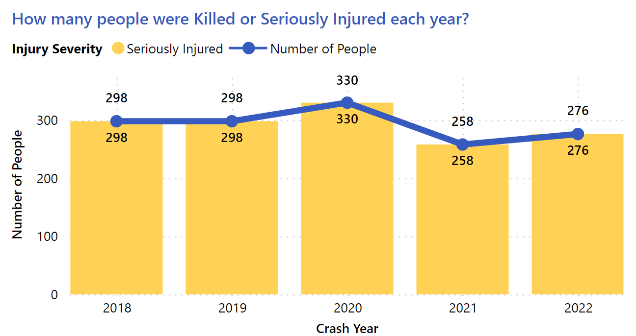 statistics on motorbike crashes and injuries