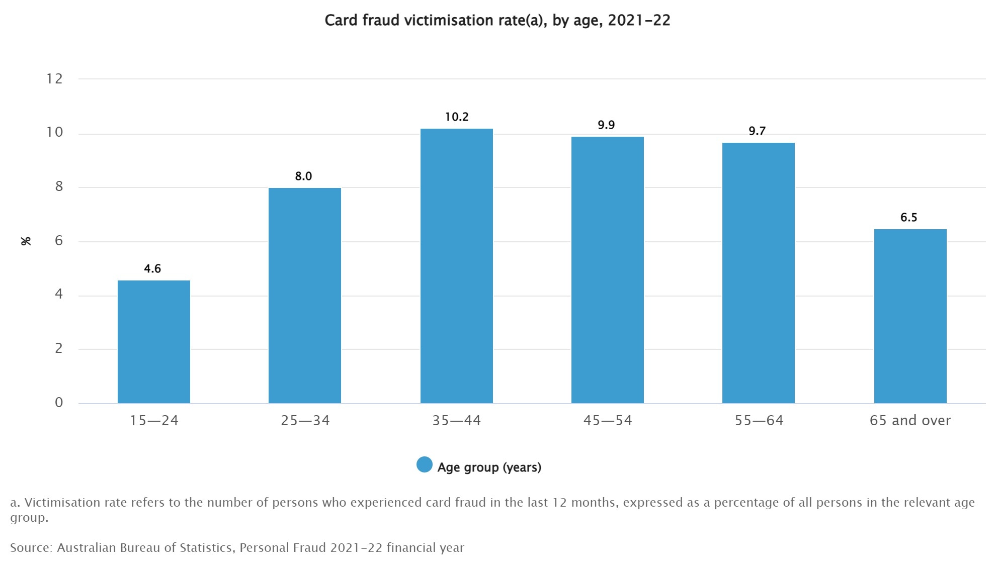 A graph of the age groups impacted by card fraud with 35-44 being the highest, followed by 45-54 and 55-64.
