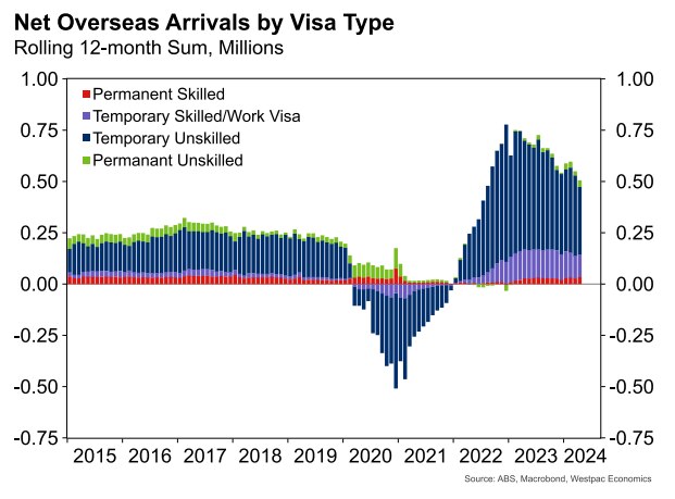 Net overseas arrivals by visa type Westpac