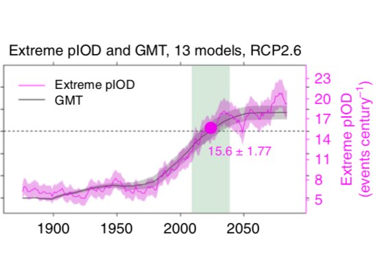 graph showing drought-causing extreme positive IOD events will be more frequent in a warmer world.