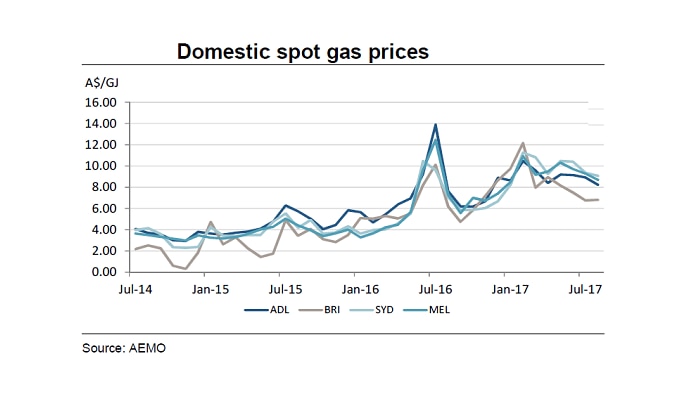 A chart showing domestic spot gas prices in eastern Australia