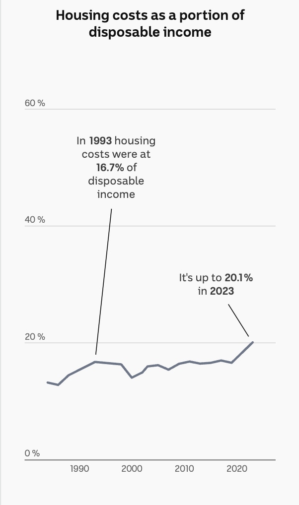 A line chart showing that housing costs in 1993 were 16.7 per cent of income, and 20.1 per cent in 2023.