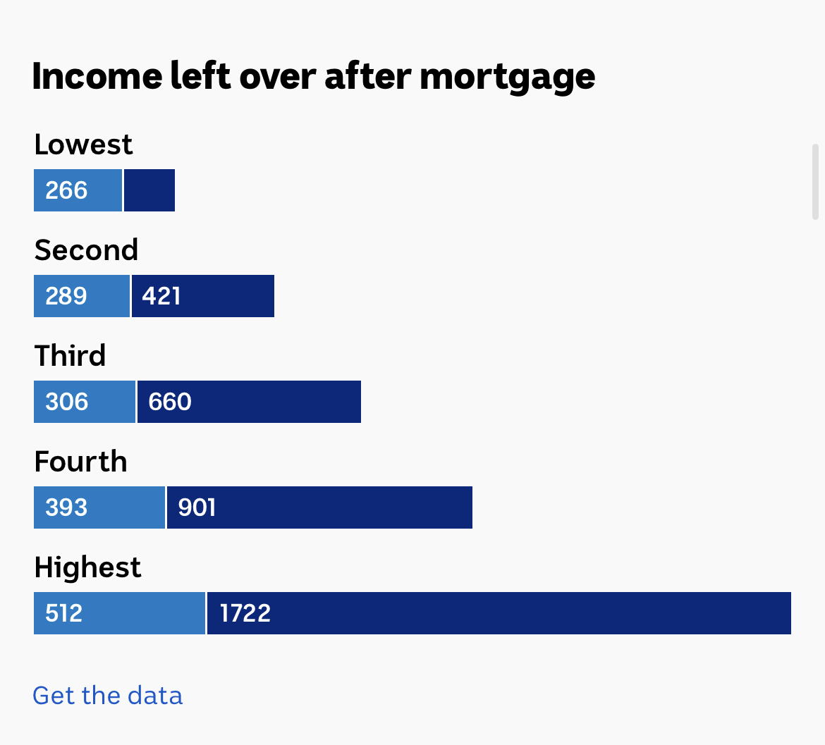 A bar chart showing how much disposable income is left after mortgages are paid, divided up by income group.