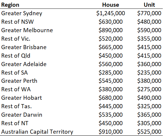 A table showing median house and unit prices in the capital cities and regional areas.