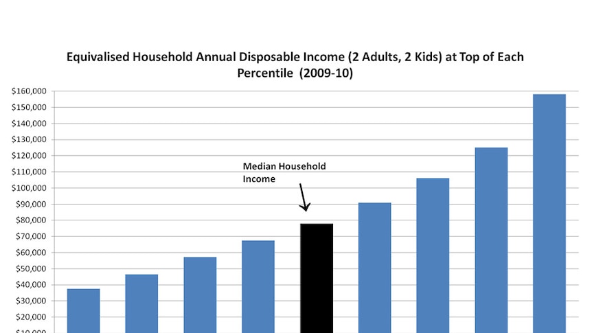 Equivalised household annual disposable income