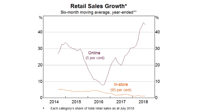 A chart showing retail sales growth of in-store sales vs online sales