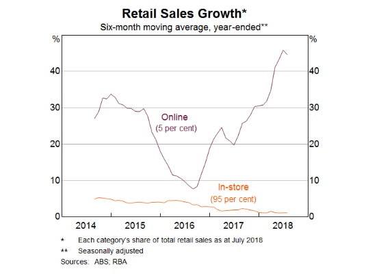 A chart showing retail sales growth of in-store sales vs online sales