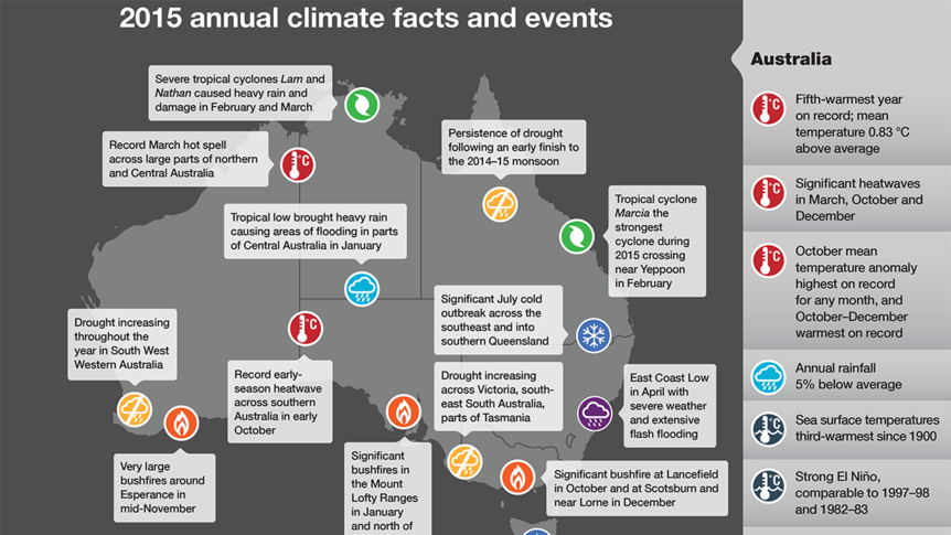 A map showing some of the key climate facts and events for Australia in 2015.