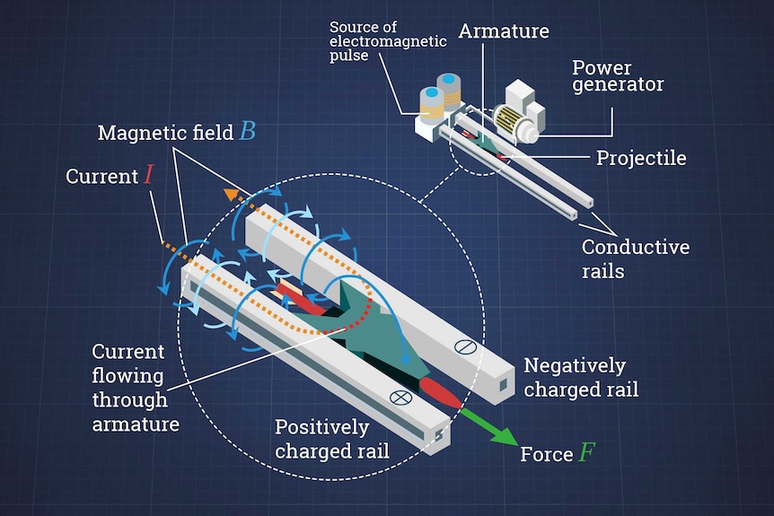 A diagram showing how the railgun works, including electric current flowing through the rails and generating a magnetic field.