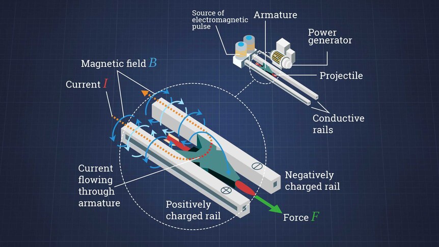 A diagram showing how the railgun works, including electric current flowing through the rails and generating a magnetic field.