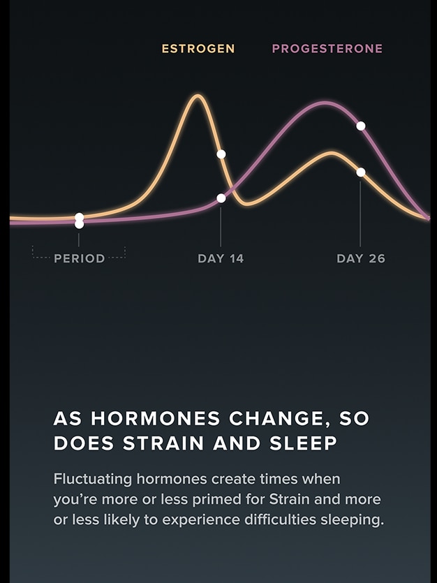 An image of a phone showing Whoop's depiction of a typical menstrual cycle with estrogen and progesterone markers