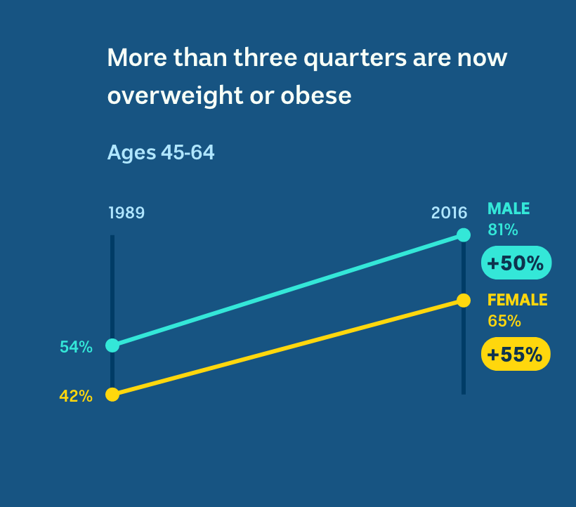 Around half of 45 to 64-year-olds were overweight/obese in 1989. Now it's 65 per cent of women and 81 per cent of men.
