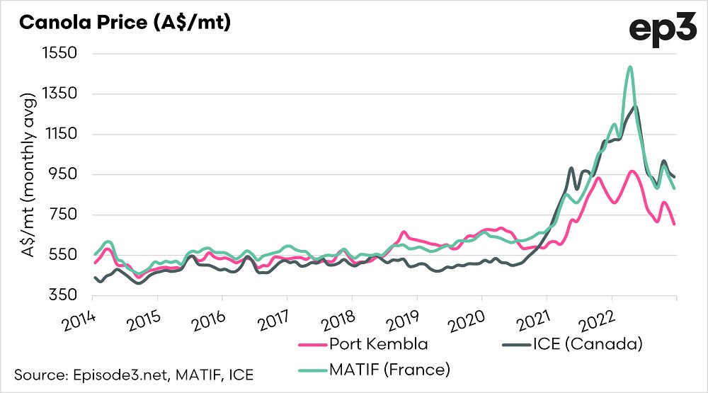 Canola price chart