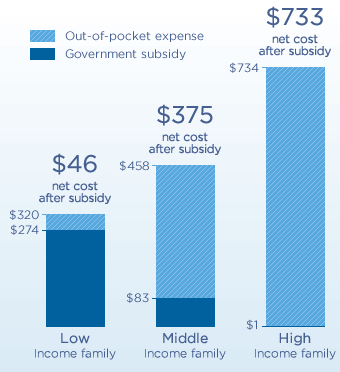 Graphic showing government subsidies for child-raising costs, by income level.