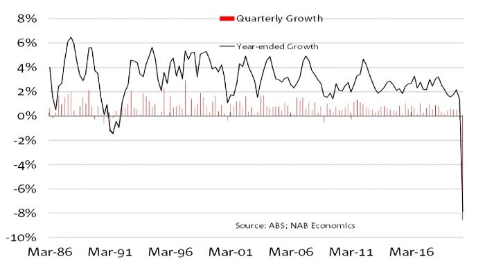 A graph showing the quarterly growth rate mainly above 0% until now where it's -8%