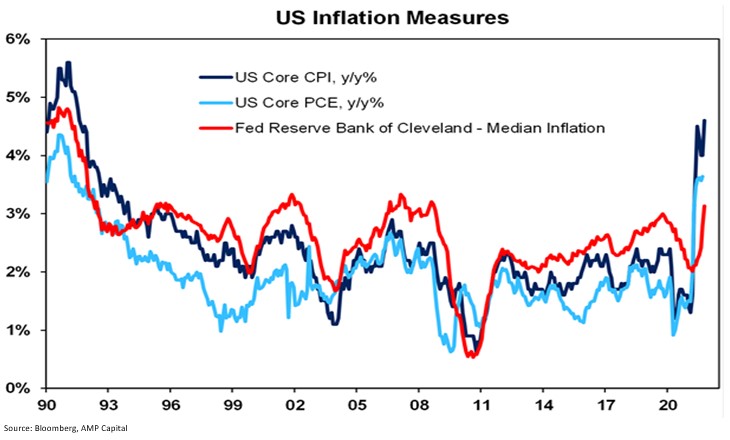 A line graph showing US inflation measures