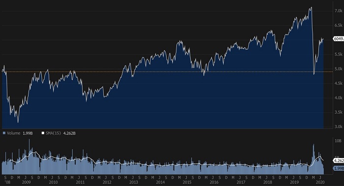 The market has been slowly crawling its way back up.