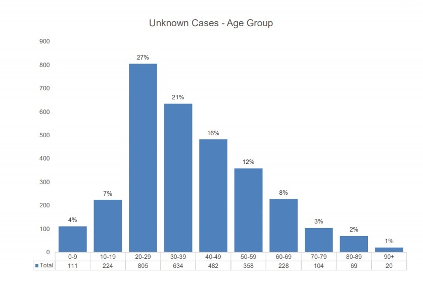 A graph showing 27 per cent of mystery cases are in people aged 20-29.