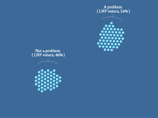 A graphic showing groups of dots, each representing 1% of LNP voters