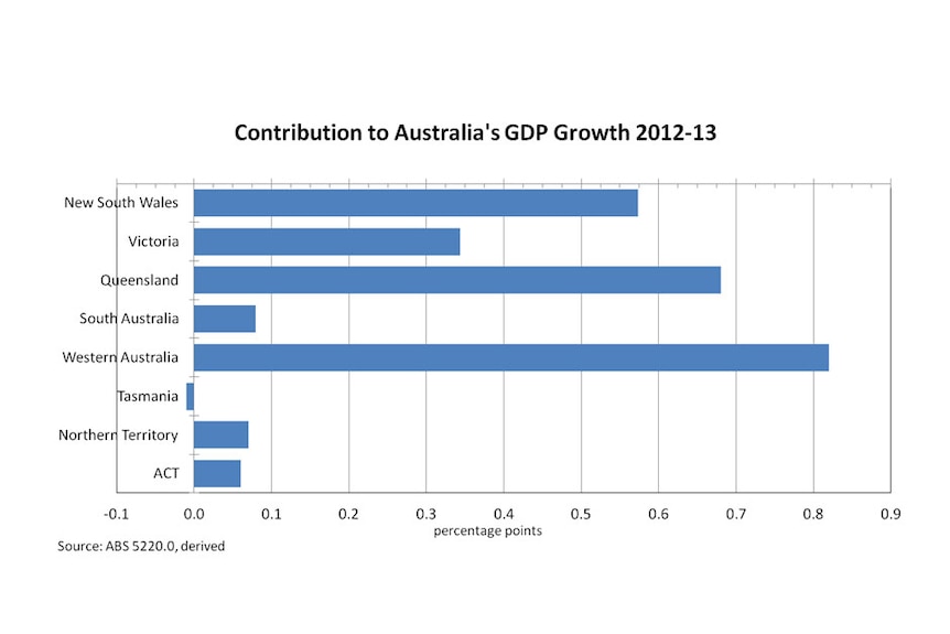 Contribution to Australia's GDP Growth 2012-13
