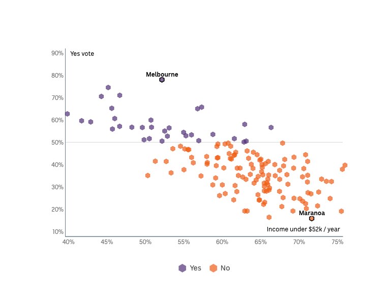 A scatterplot showing a correlation between strength of Yes vote and higher incomes