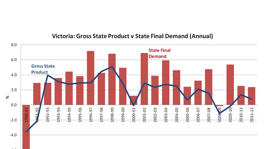 Victoria: gross state product v state final demand (annual)