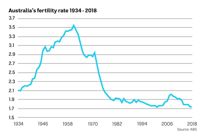 Chart showing the fertility rate in Australia, there has been a big increase until the 1970s then a sharp decline.
