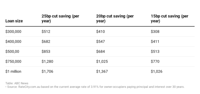 Savings on loans.