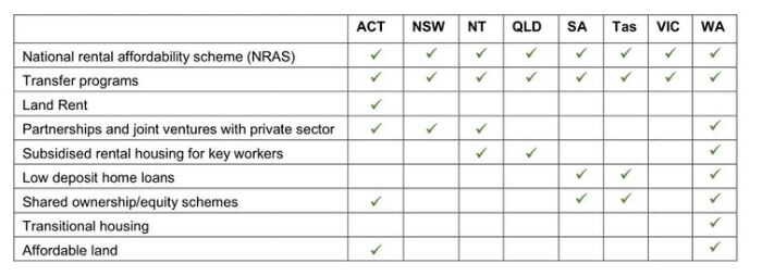 A table comparing different state-level affordable housing programs.