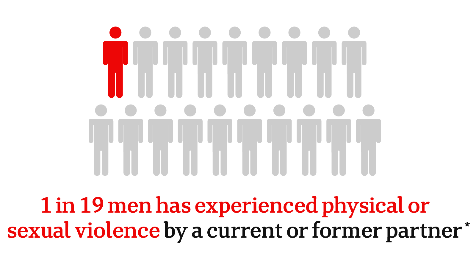 1 in 19 men has experienced physical or sexual violence by a current or former partner