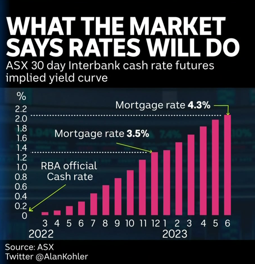 A chart showing mortgage rates increasing over the course of 2022