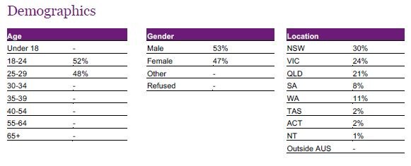 A table of the demographics used in the third phase of triple j's Hottest 100 survey research