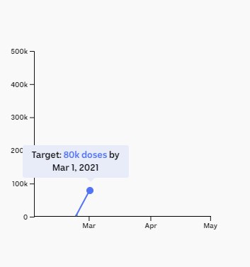 Chart showing target of 80,000 doses a week by March 1