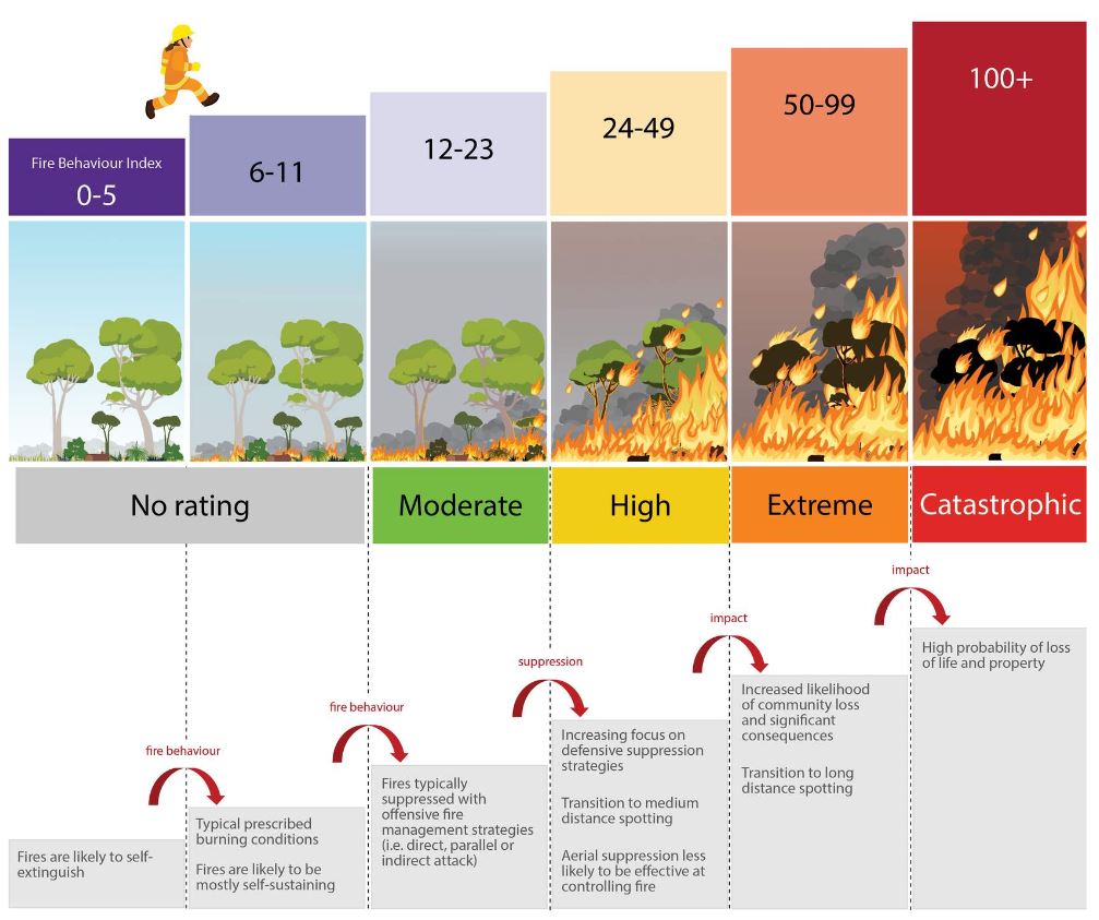 A graphic graph displaying different fire warning categories