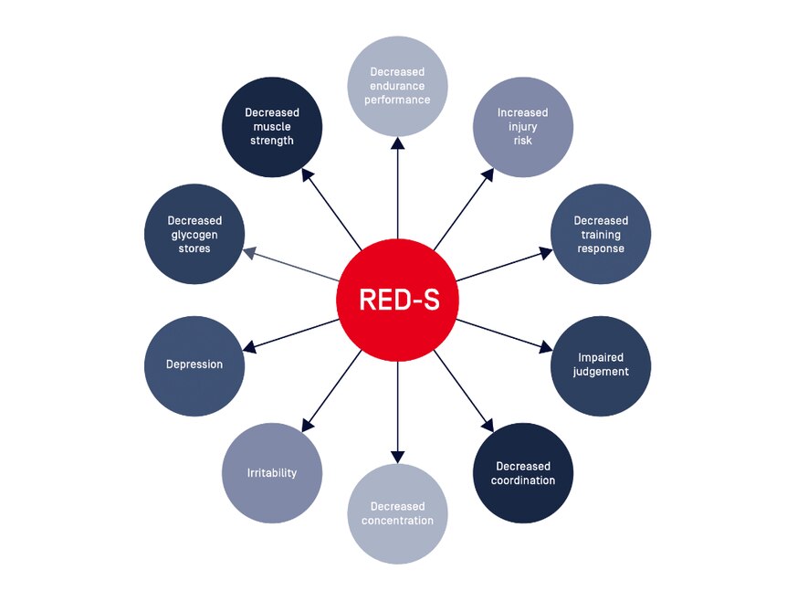 Un tableau graphique avec RED-S au milieu et des descriptions des résultats pour la santé dans des encadrés