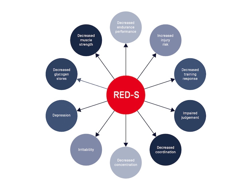 A graphic chart with RED-S in the middle and descriptions of health outcomes in breakout boxes