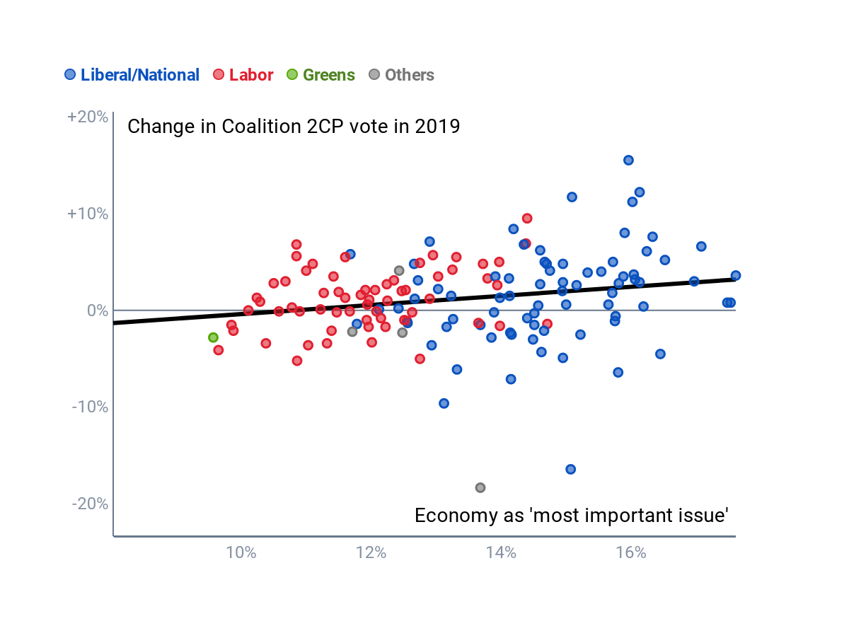 A scatterplot of electorates as coloured dots, with blue ones clustered on the right side. A trendline shows a correlation.