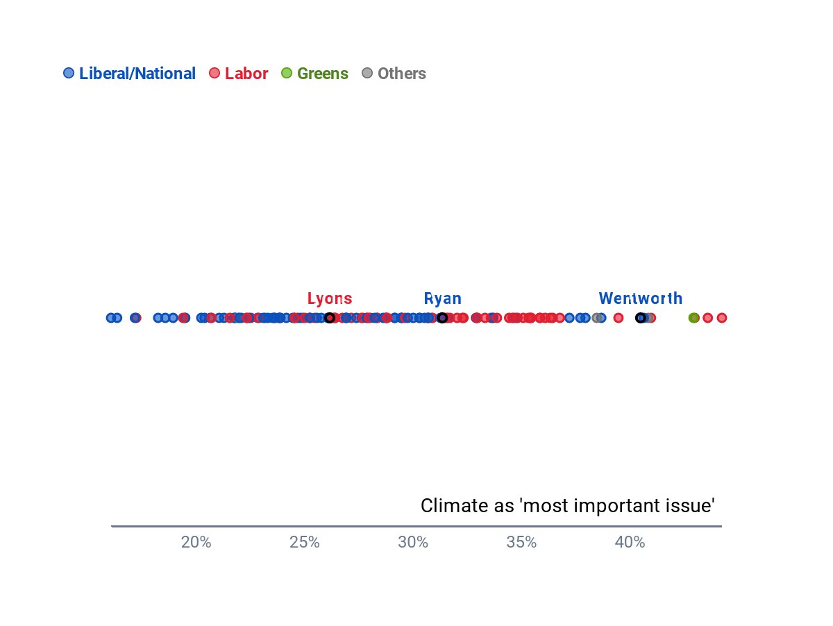 A chart showing electorates represented by coloured dots, with Lyons, Ryan and Wentworth labelled.