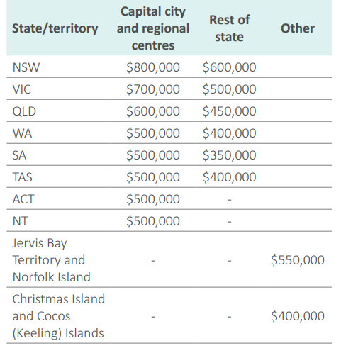 A table showing property price caps for the Home Guarantee Scheme 