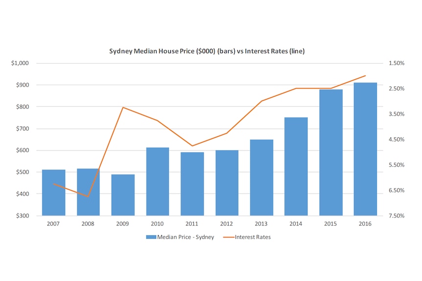 Graph showing Sydney median house prices, compared to interest rates