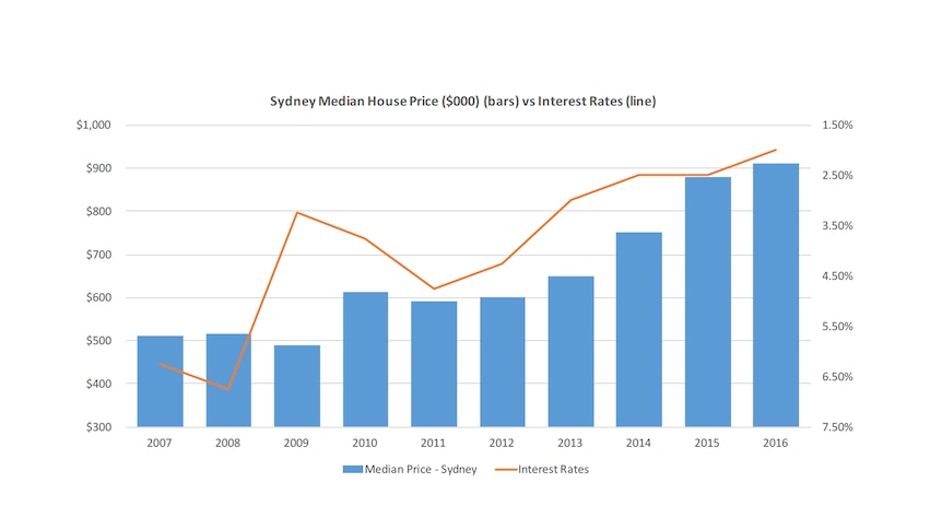 Graph showing Sydney median house prices, compared to interest rates
